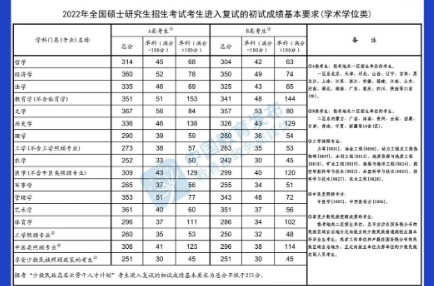 @甘肅考生，快查，2022年研考國家線公布